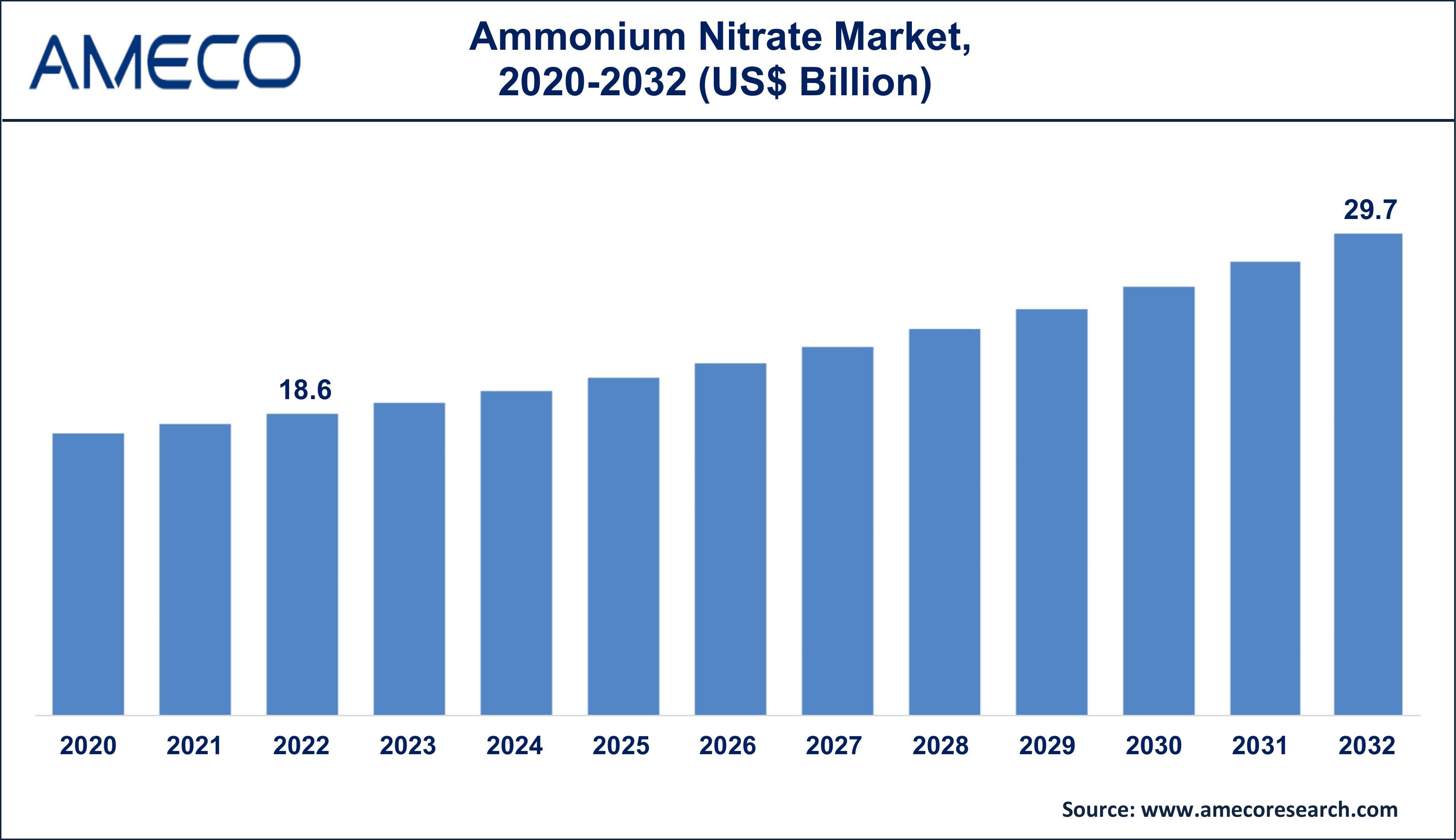 Ammonium Nitrate Market Dynamics